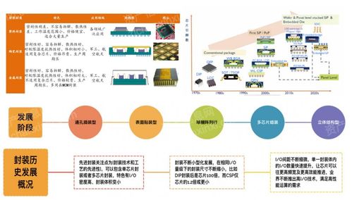 2023年先進封裝行業研究報告 網絡設備技術服務的驅動與展望
